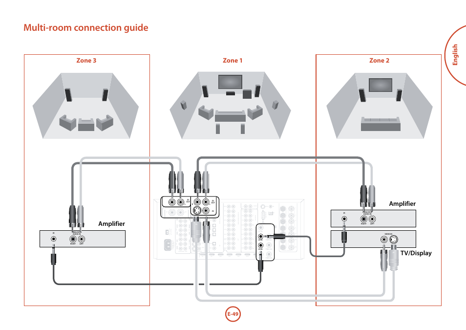 Multi-room connection guide, English, Zone 1 | Zone 3 zone 2, E-49 | Arcam FMJ AVR600 User Manual | Page 51 / 68