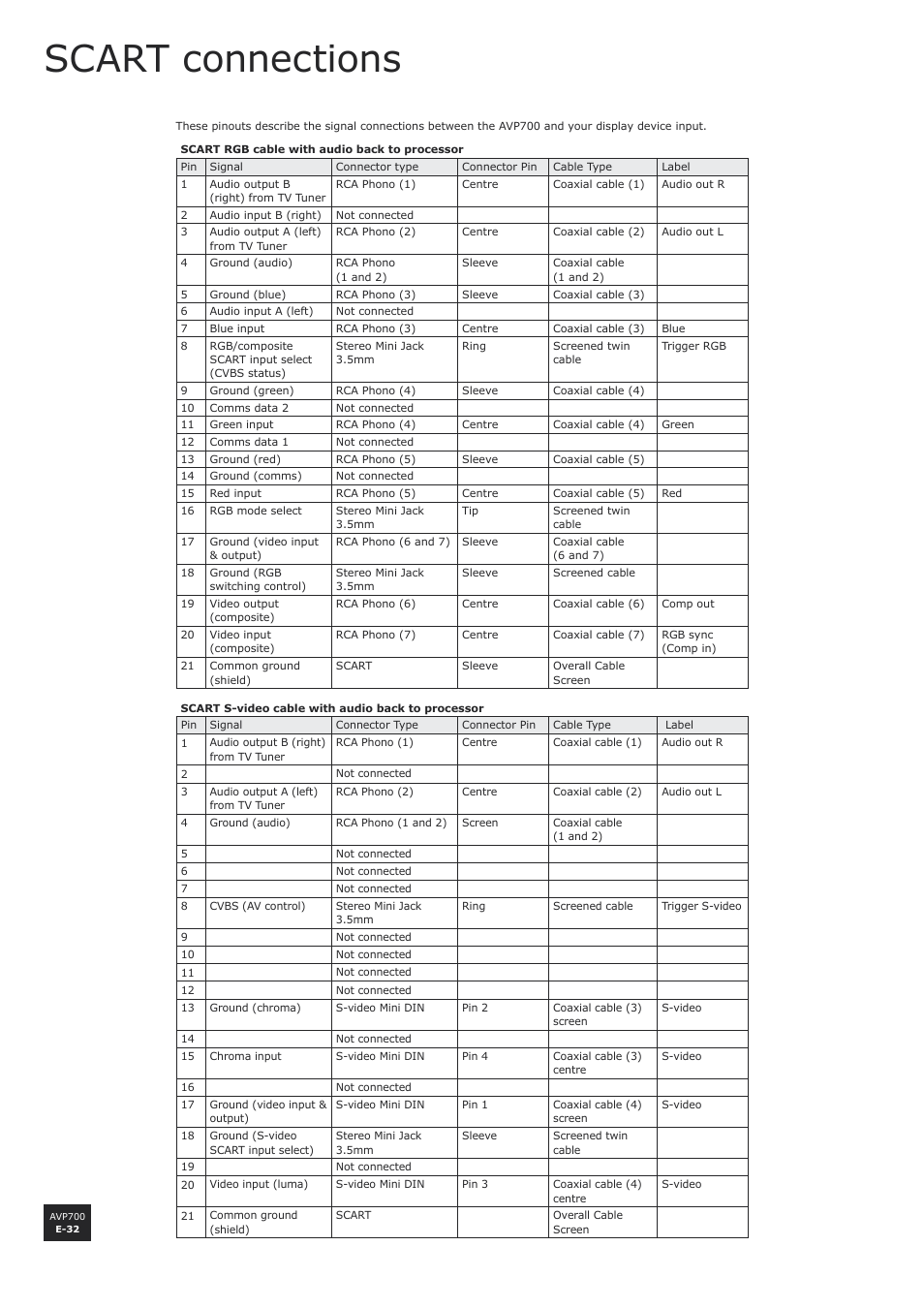 Scart connections, E-32 | Arcam AVP700 User Manual | Page 32 / 43