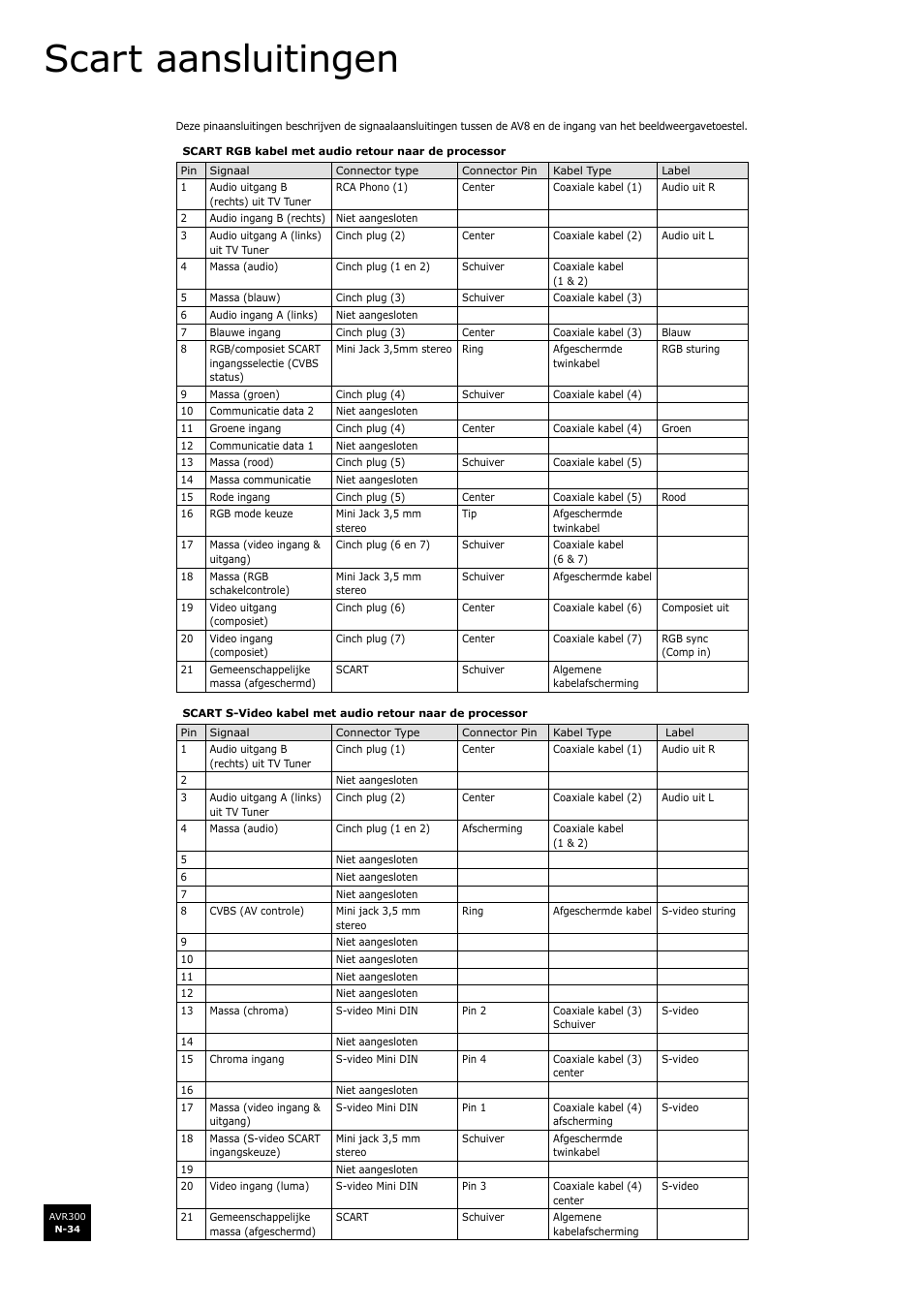 Scart aansluitingen, N-34 | Arcam surround sound receiver AVR300 User Manual | Page 156 / 160