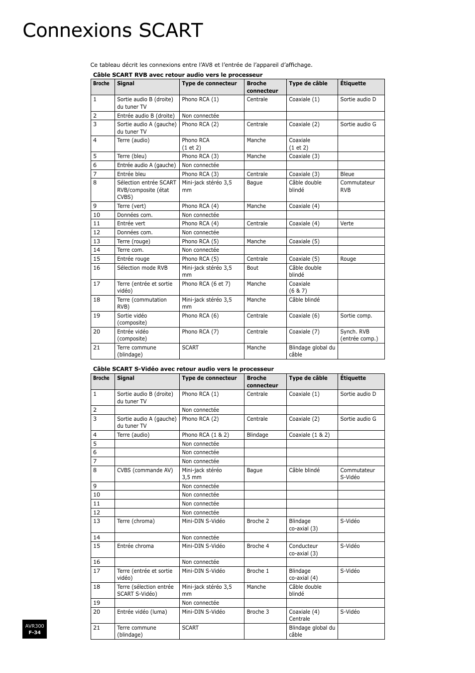 Connexions scart, F-34 | Arcam surround sound receiver AVR300 User Manual | Page 80 / 160