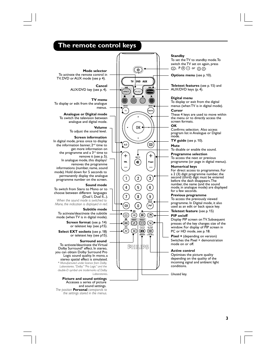 The remote control keys | Philips Téléviseur écran plat numérique à écran large User Manual | Page 5 / 144