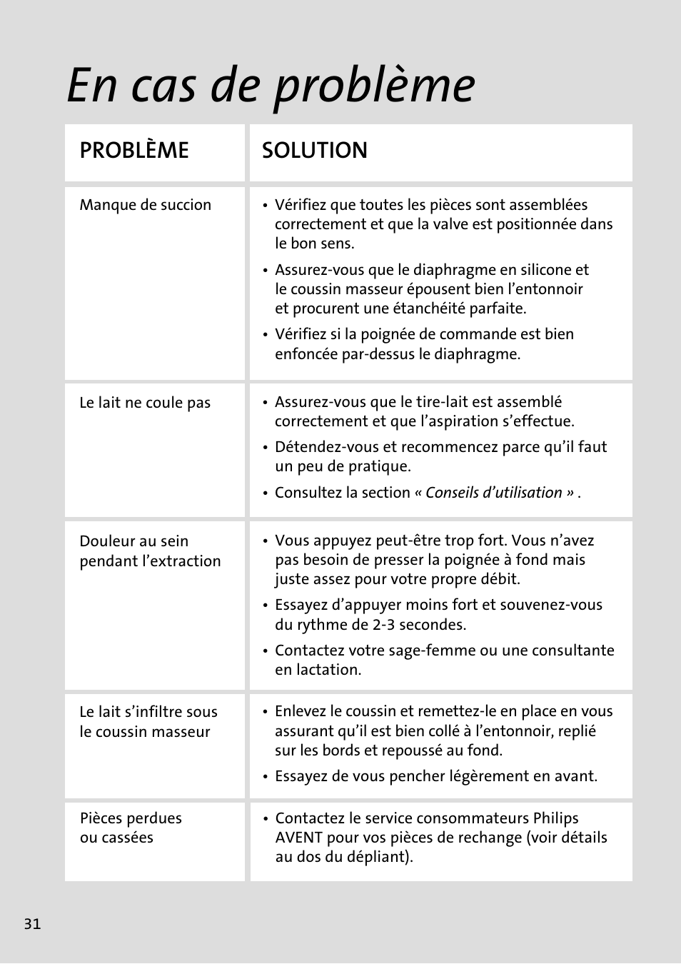 En cas de problème, Problème solution | Philips AVENT Tire-lait électronique User Manual | Page 28 / 54