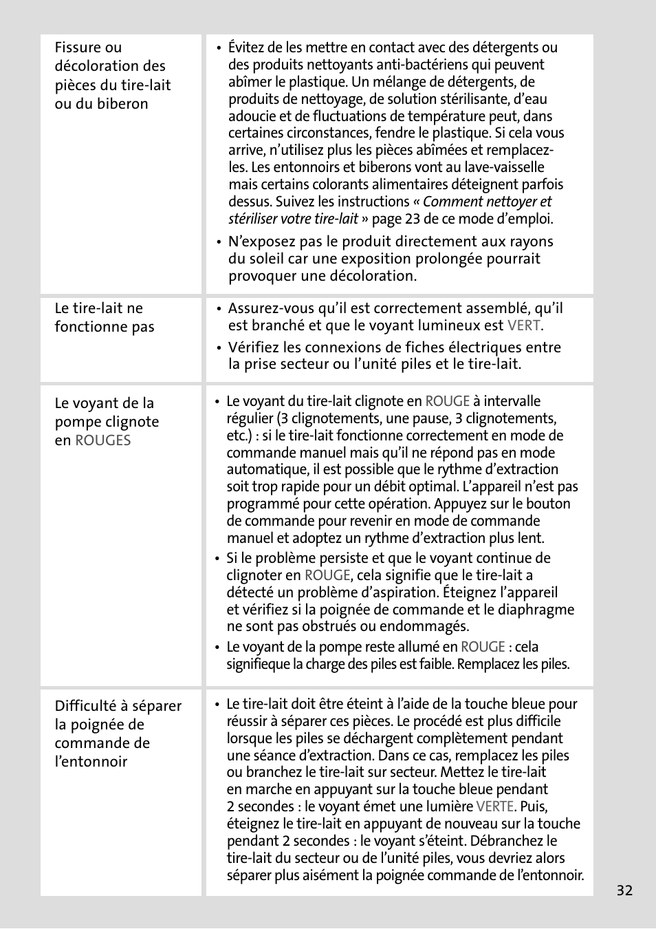 Philips AVENT Tire-lait électronique User Manual | Page 29 / 54