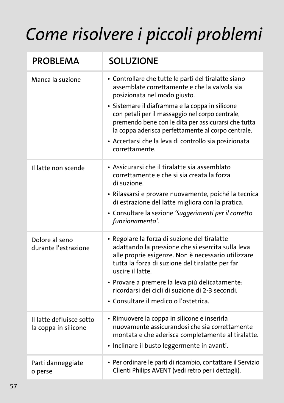 Come risolvere i piccoli problemi, Problema soluzione | Philips AVENT Tire-lait électronique User Manual | Page 54 / 54