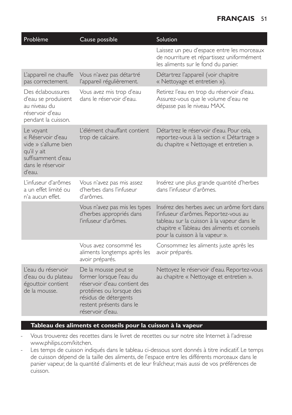 Philips Avance Collection Cuiseur Vapeur User Manual | Page 51 / 96