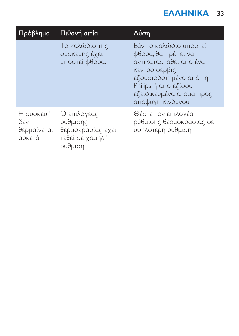 Philips SalonStraight DUO Lisseur User Manual | Page 33 / 96