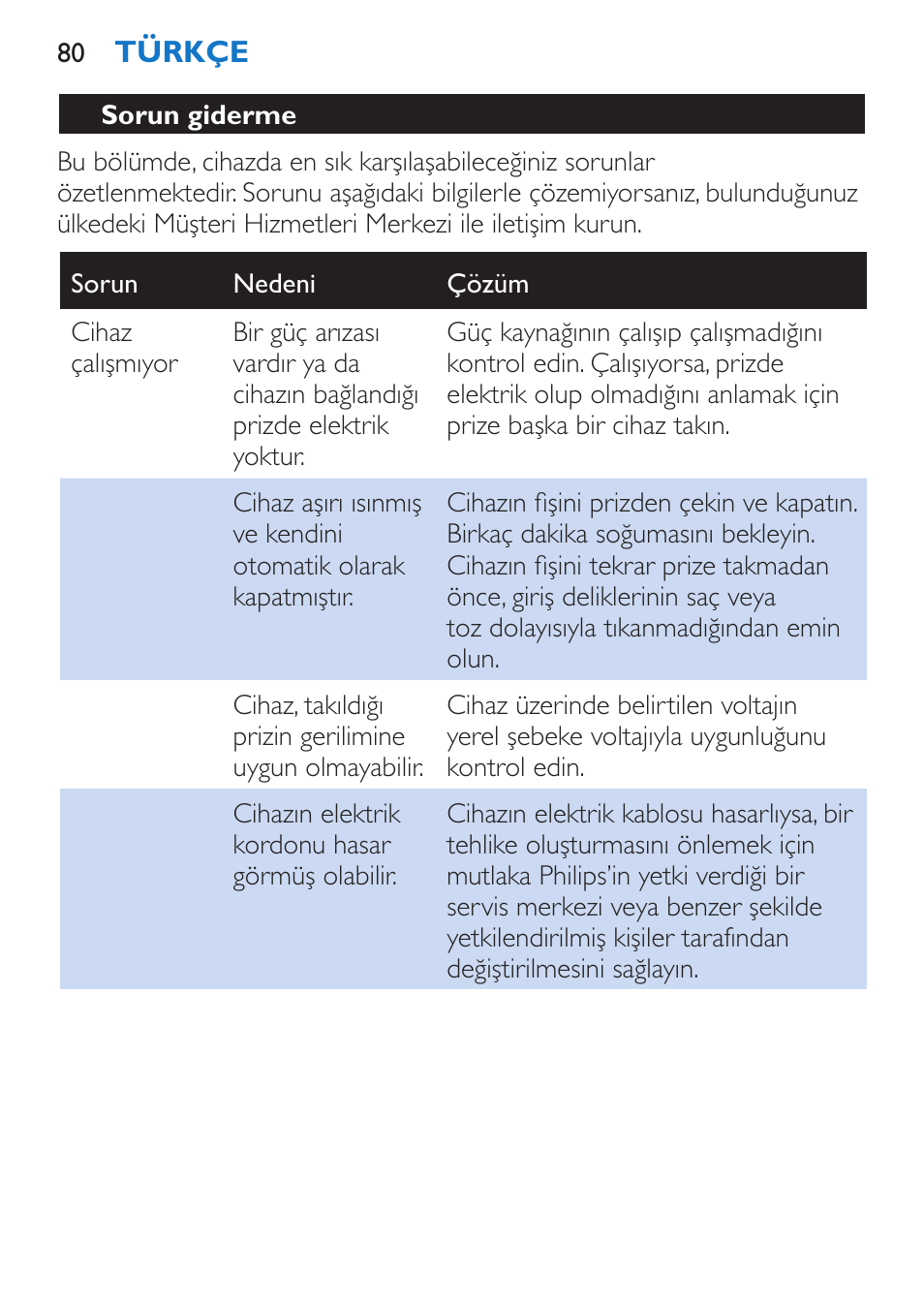 Sorun giderme | Philips Sèche-cheveux et lisseur User Manual | Page 80 / 168