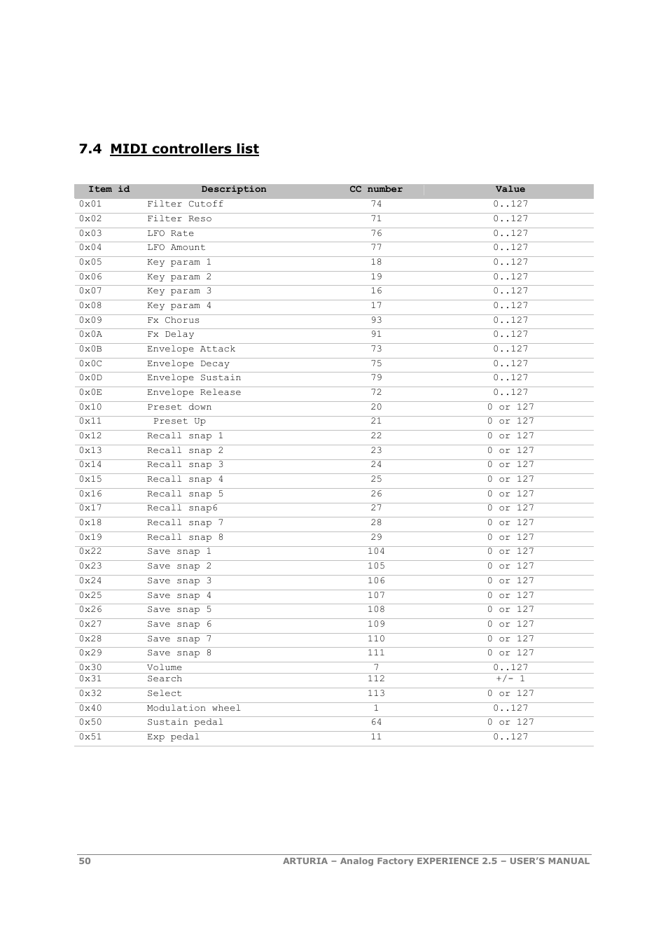 4 midi controllers list | Arturia 2.5 User Manual | Page 50 / 60