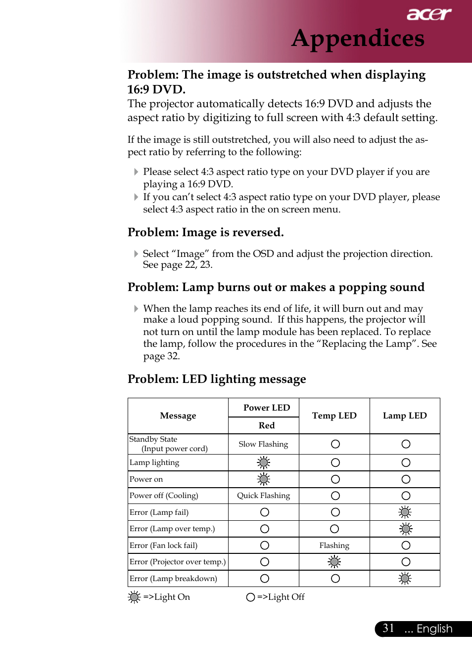 Appendices, Problem: image is reversed, Problem: lamp burns out or makes a popping sound | Problem: led lighting message, English | Acer PH530 User Manual | Page 33 / 41