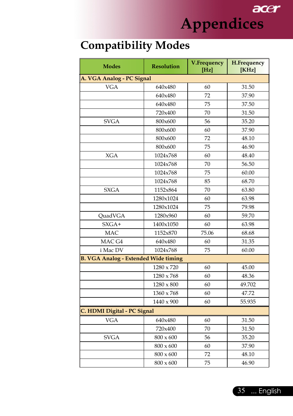 Appendices, Compatibility modes, English | Acer PH530 User Manual | Page 37 / 41