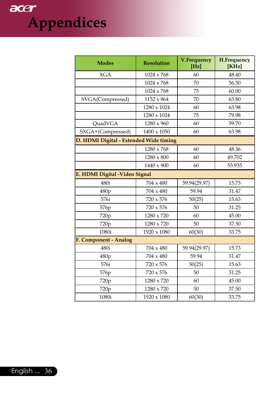 Appendices, English | Acer PH530 User Manual | Page 38 / 41