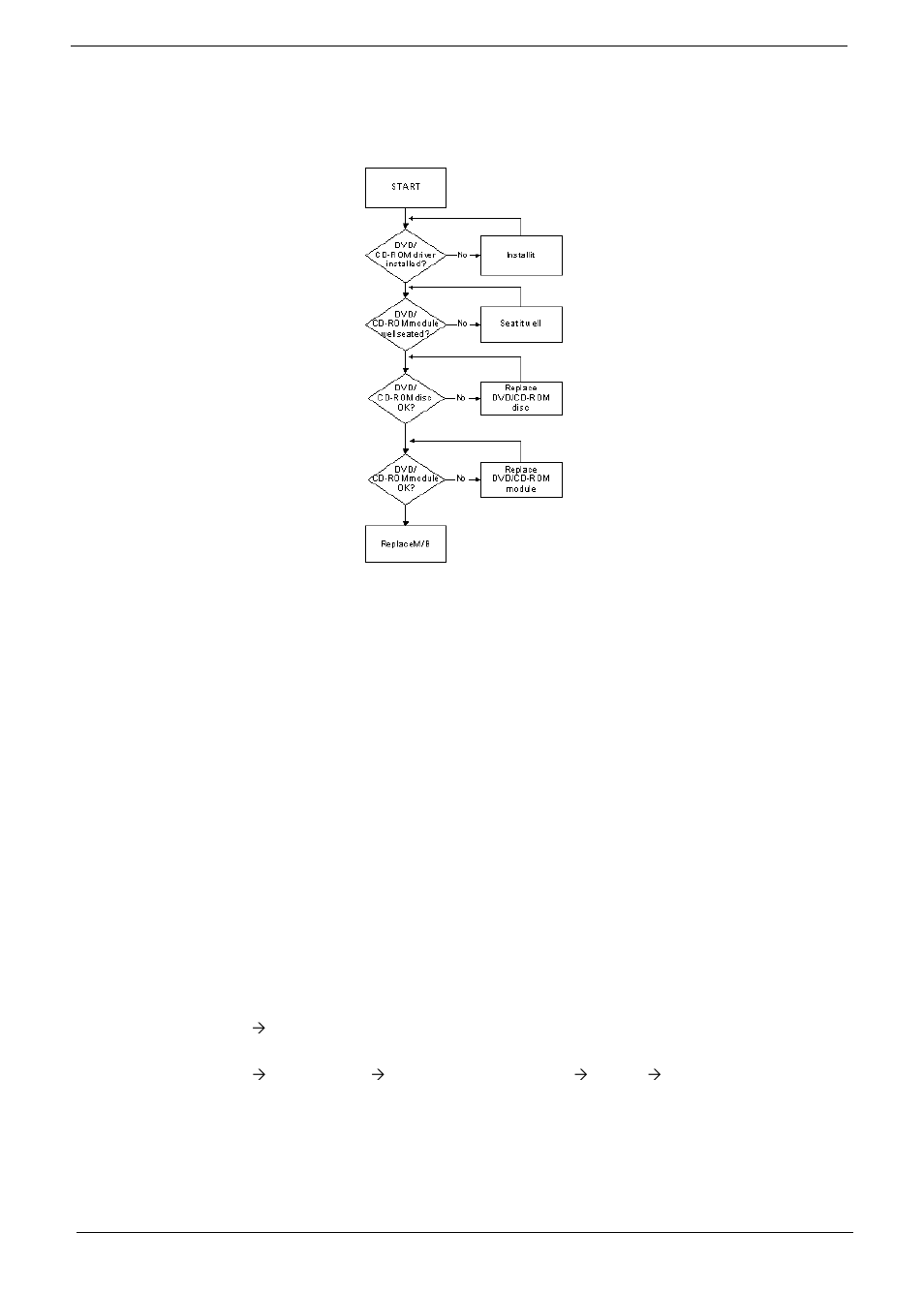 Odd failure, Odd not operating correctly | Acer 4330 User Manual | Page 148 / 198