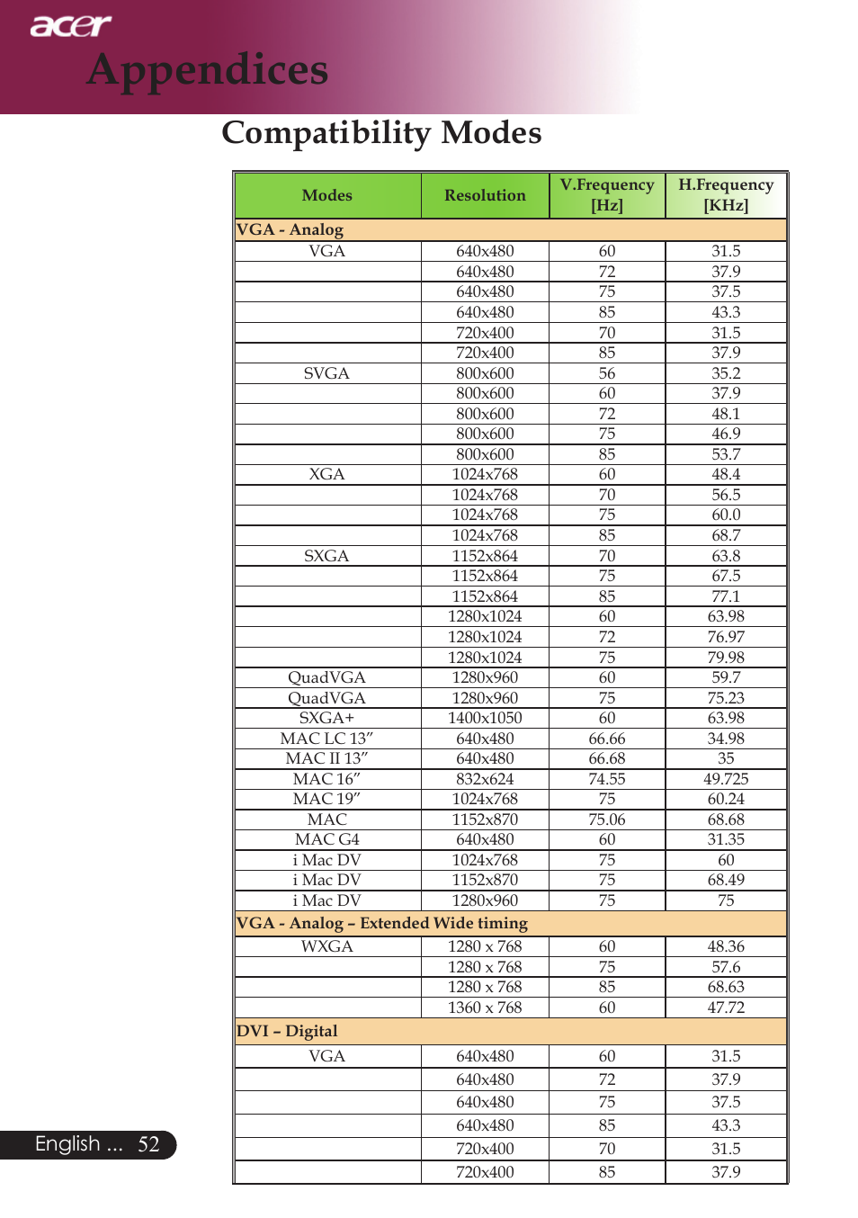 Appendices, Compatibility modes, English | Acer PD724 series User Manual | Page 54 / 59