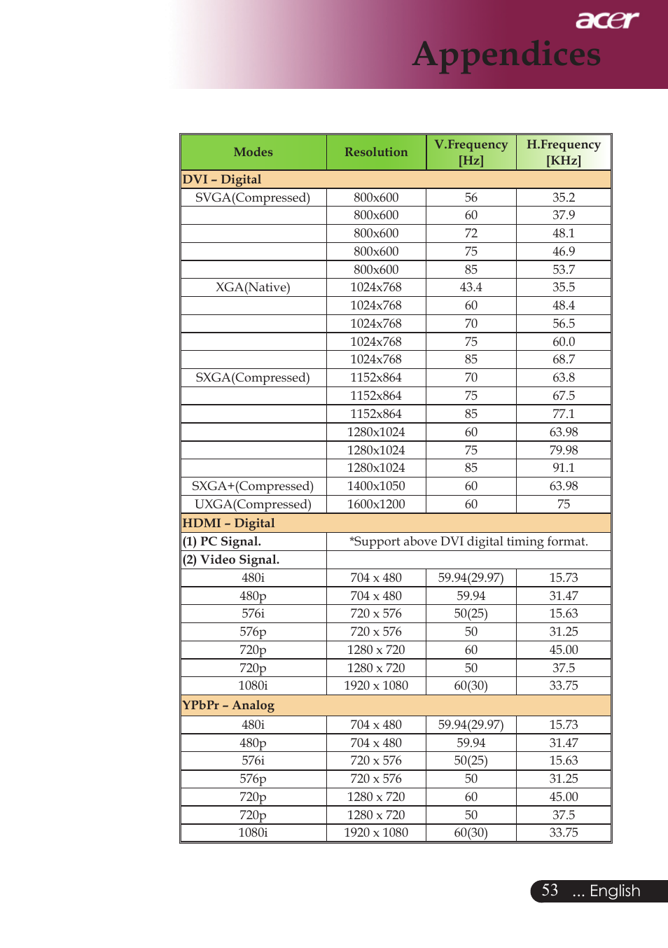 Appendices, English | Acer PD724 series User Manual | Page 55 / 59