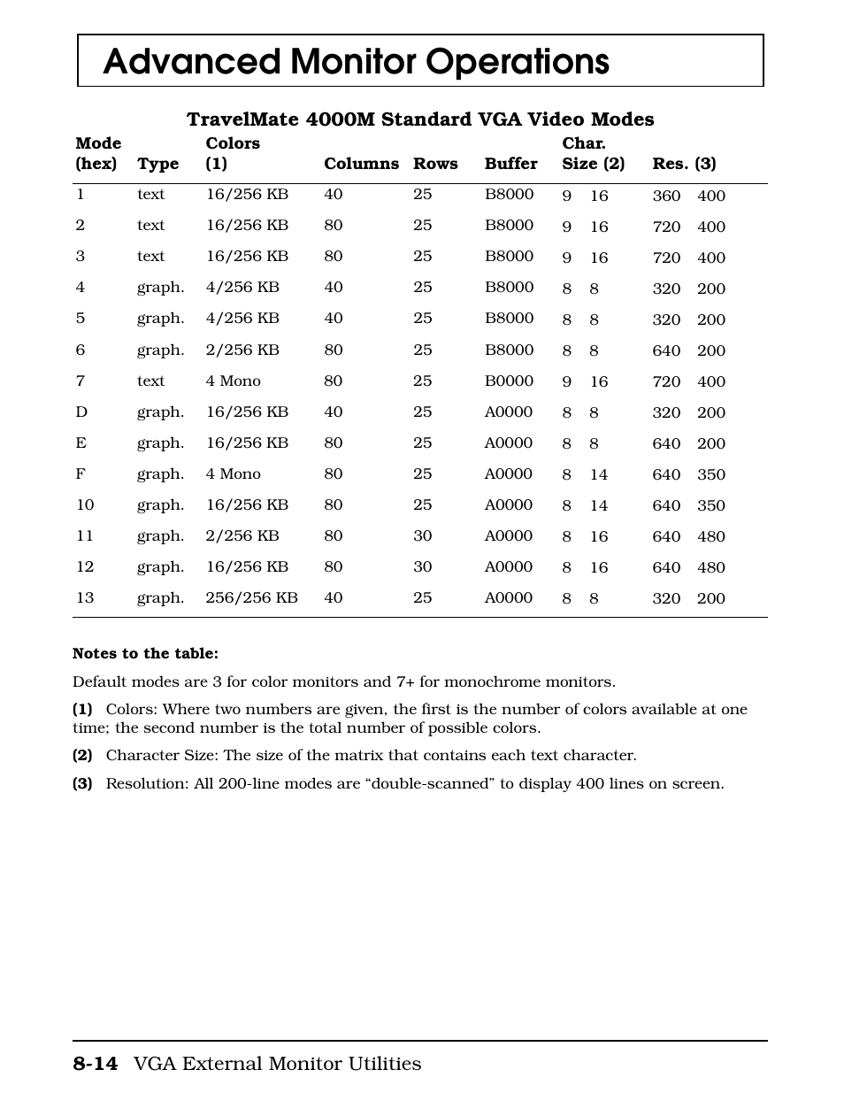 Advanced monitor operations, Travelmate 4000m standard vga video modes, 14 vga external monitor utilities | Texas Instruments 4000M User Manual | Page 161 / 295