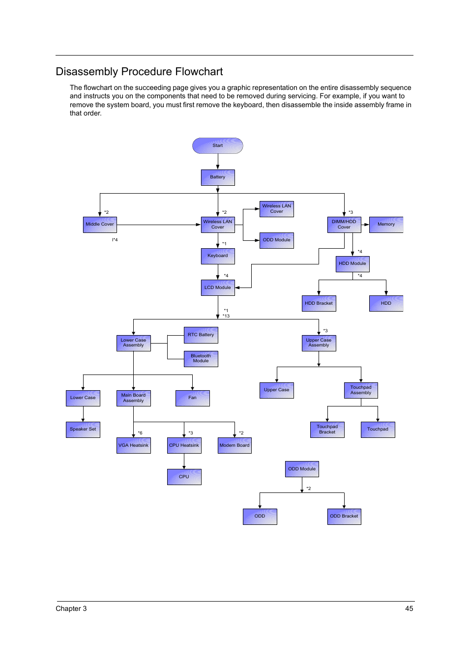 Disassembly procedure flowchart, Chapter 3 45 | Acer 3220 User Manual | Page 52 / 100