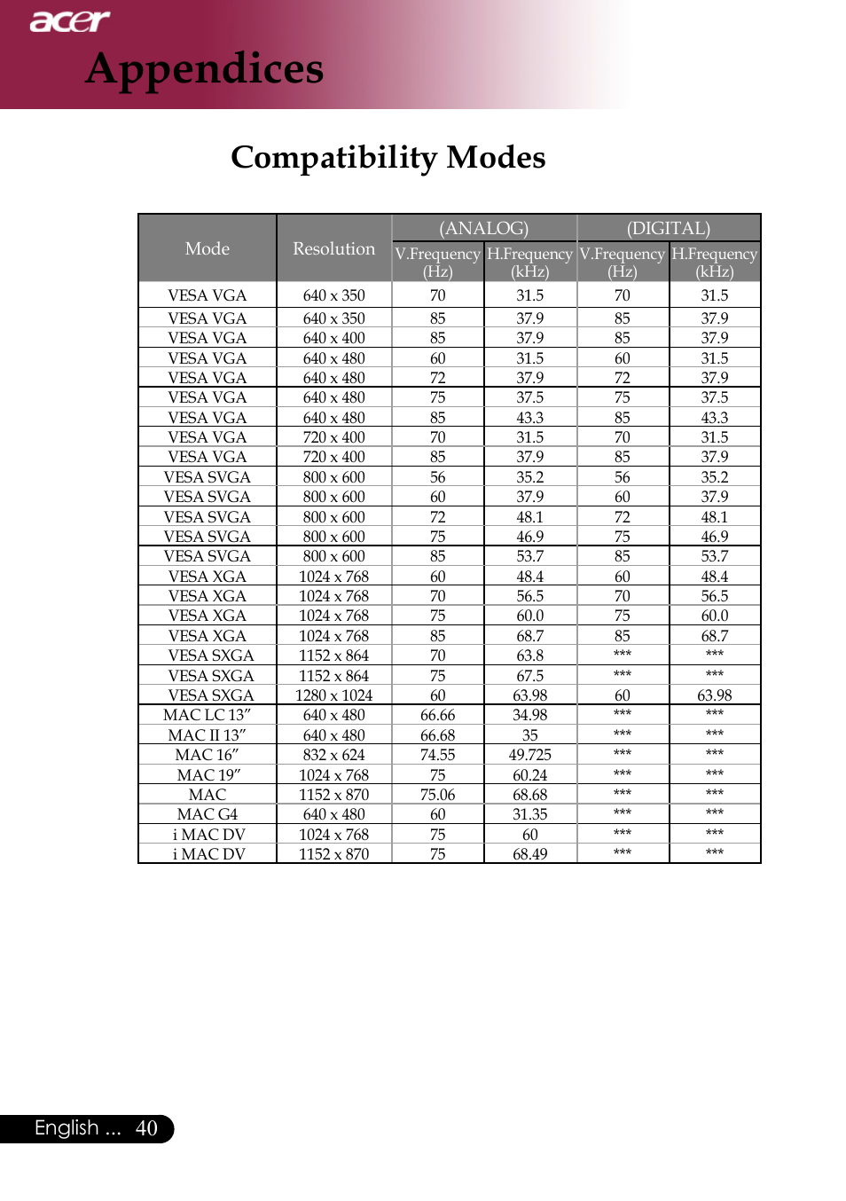 Appendices, Compatibility modes, English | Acer XD1170 User Manual | Page 42 / 47