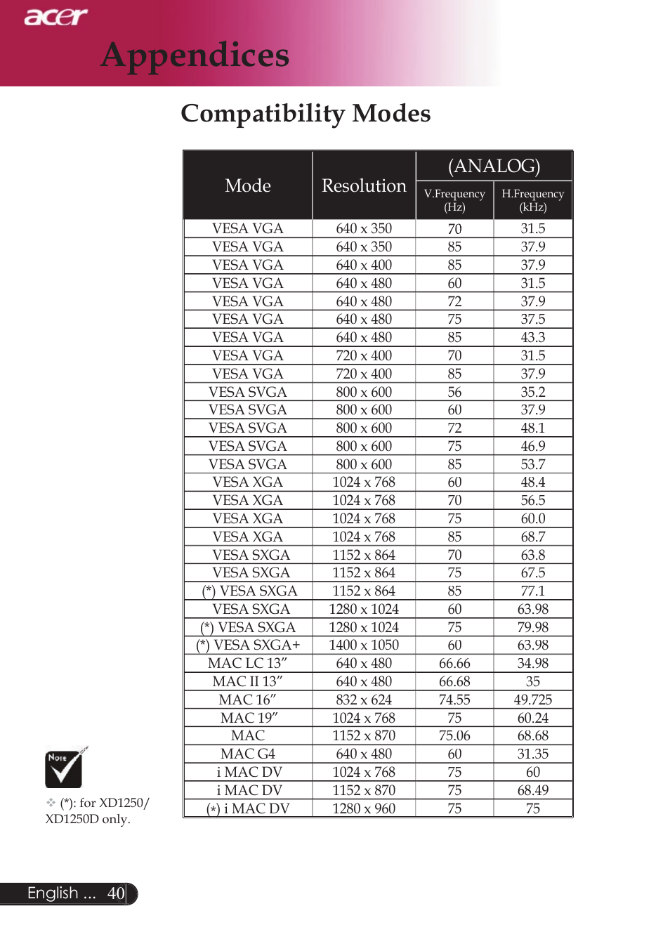 Appendices, Compatibility modes, Mode resolution (analog) | Acer XD1250D series User Manual | Page 42 / 45