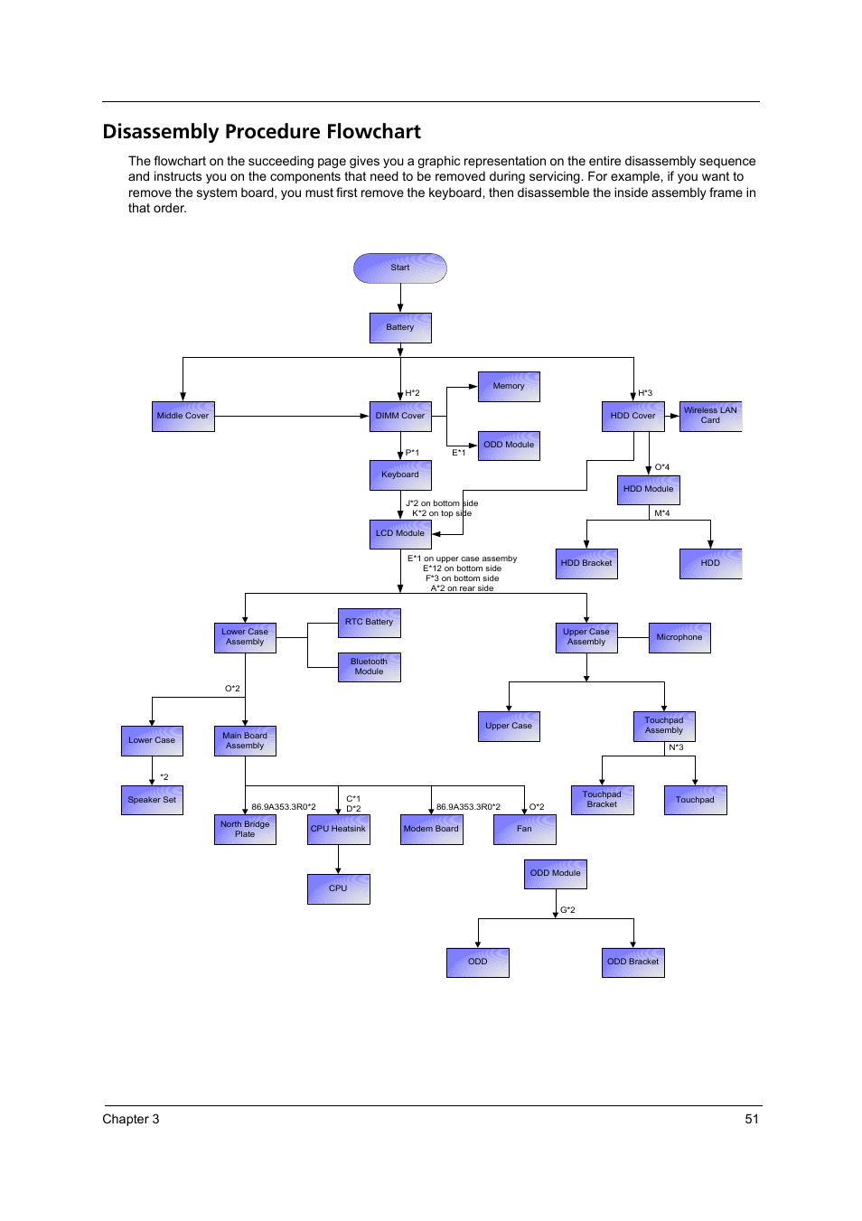 Disassembly procedure flowchart, Chapter 3 51 | Acer 2420 User Manual | Page 59 / 108