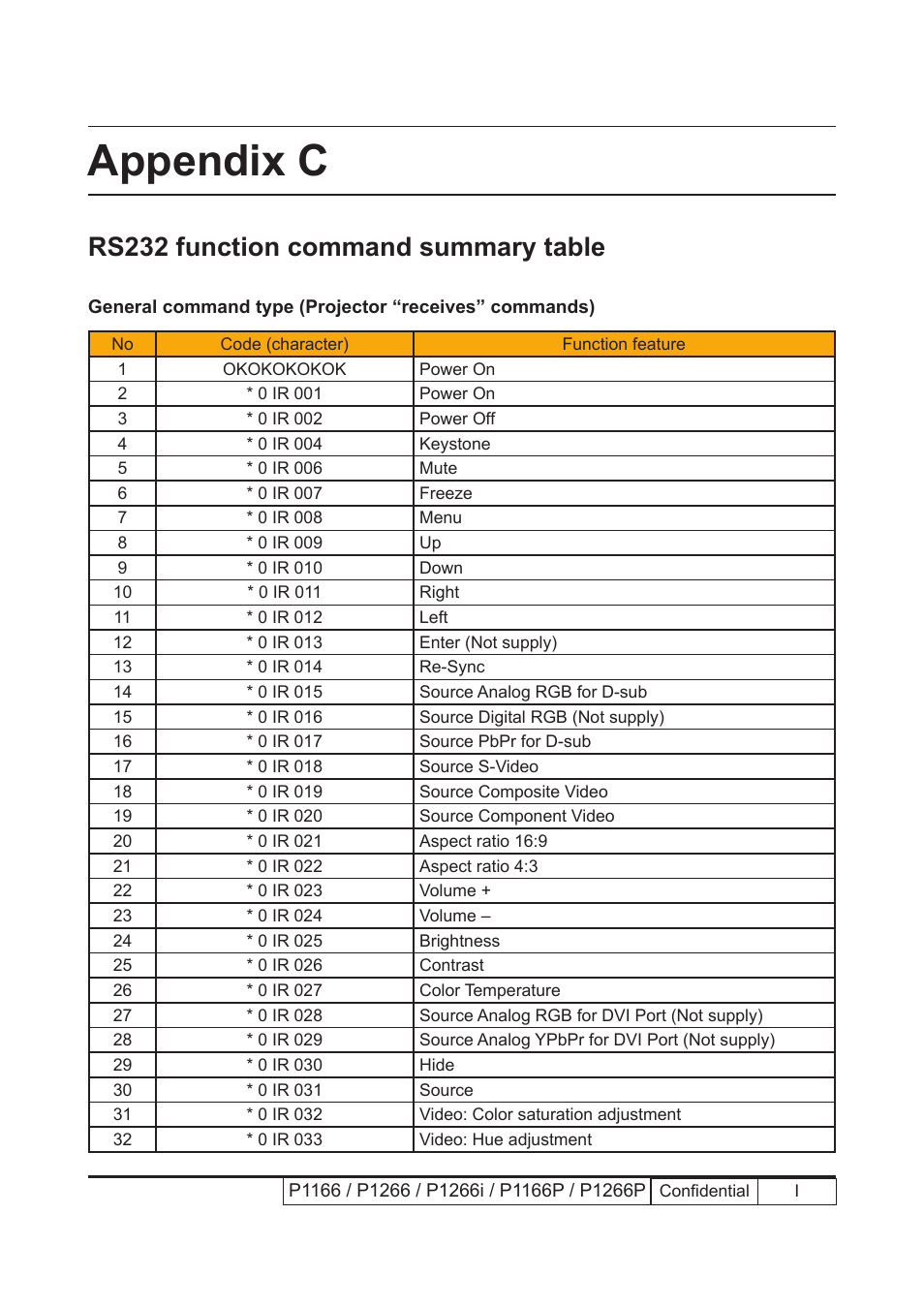 Appendix c, Rs232 function command summary table | Acer P1166 User Manual | Page 125 / 126