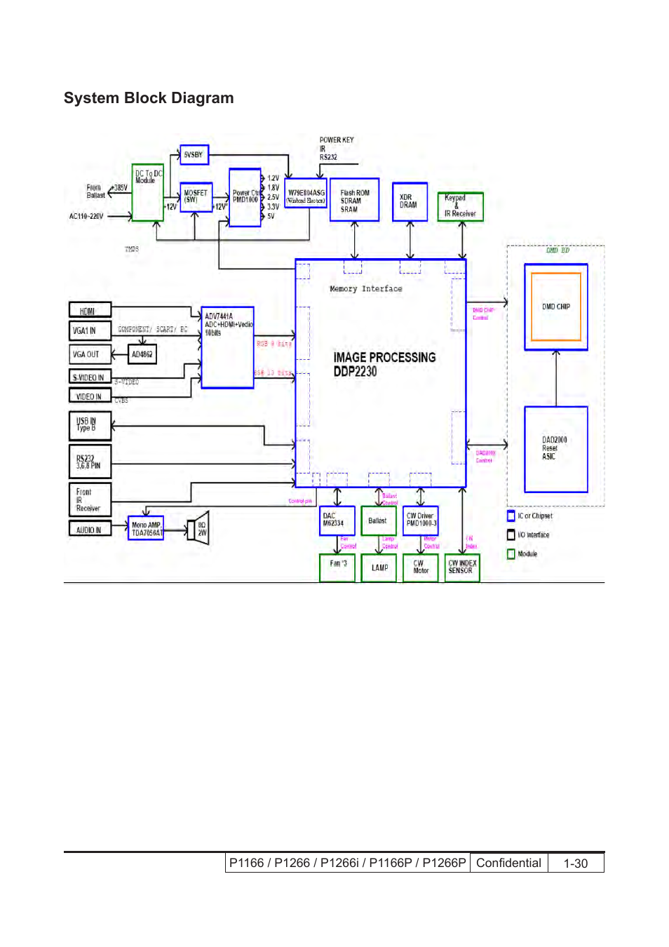 System block diagram | Acer P1166 User Manual | Page 22 / 126