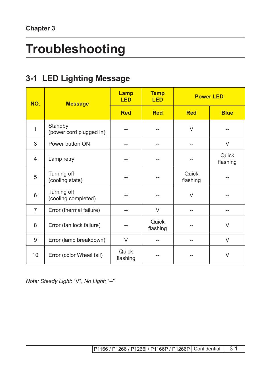 Chapter 3 troubleshooting, Troubleshooting, 1 led lighting message | Acer P1166 User Manual | Page 61 / 126