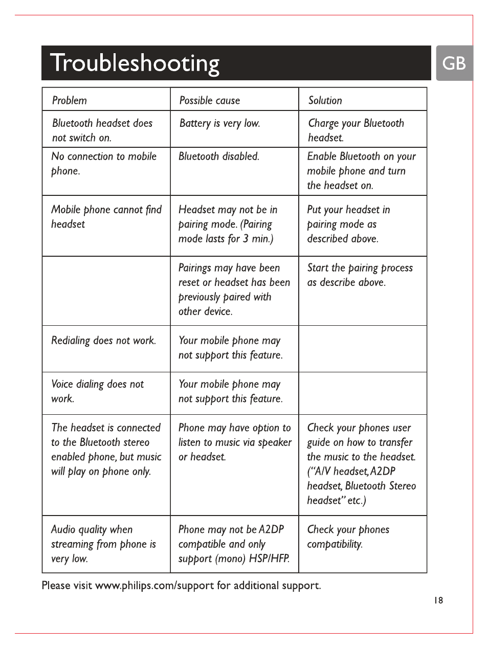 Troubleshooting | Philips Casque stéréo Bluetooth User Manual | Page 20 / 117