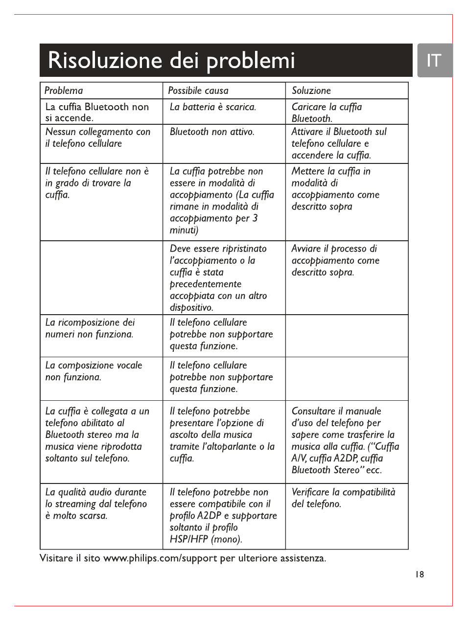 Risoluzione dei problemi | Philips Casque stéréo Bluetooth User Manual | Page 96 / 117