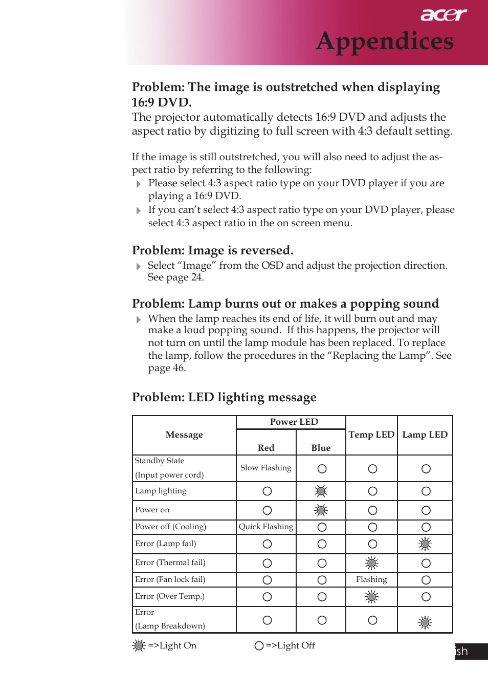 Appendices, Problem: image is reversed, Problem: lamp burns out or makes a popping sound | Problem: led lighting message, English | Acer PD523P User Manual | Page 47 / 56