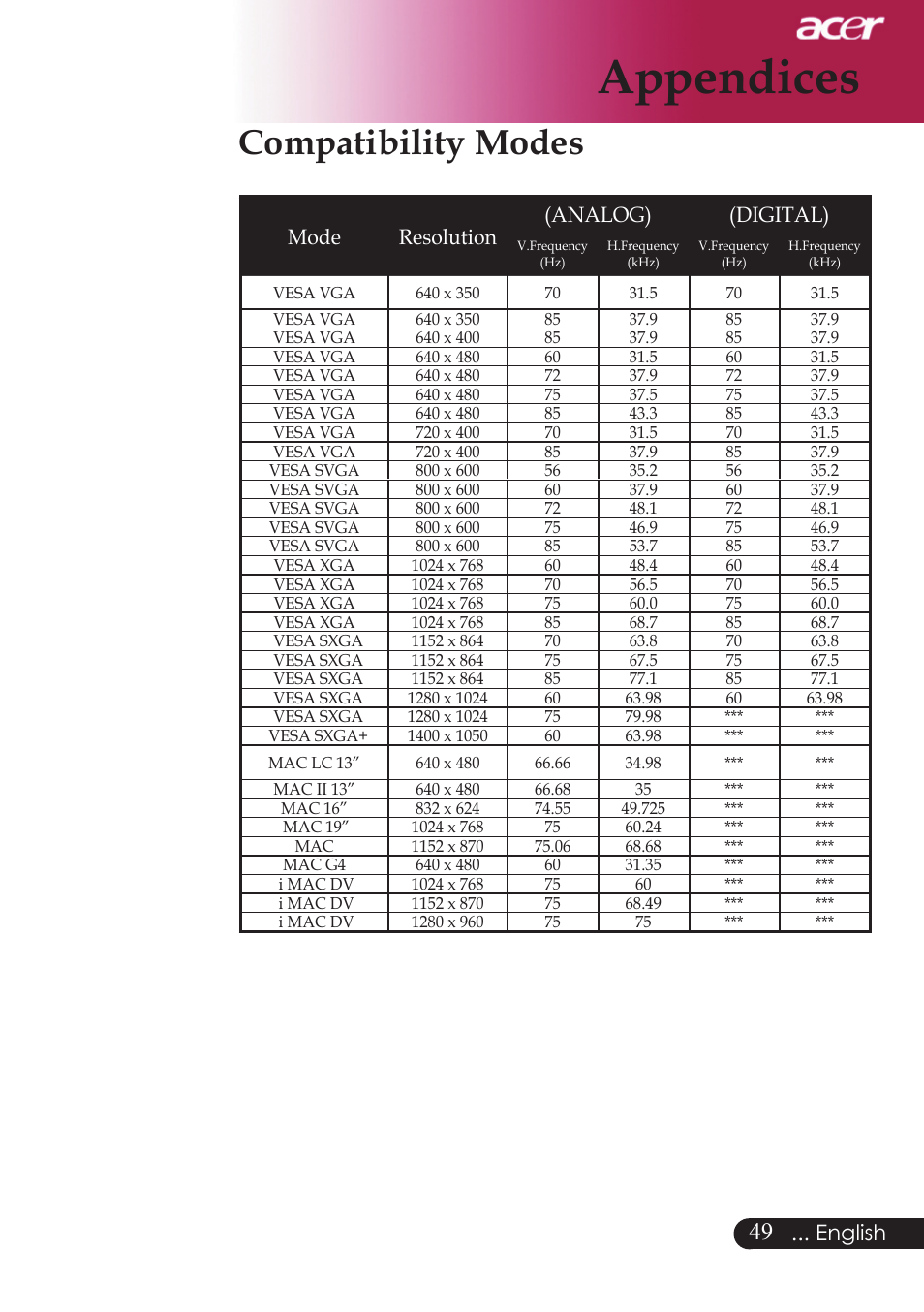 Appendices, Compatibility modes, English | Mode resolution (analog) (digital) | Acer PD523P User Manual | Page 51 / 56
