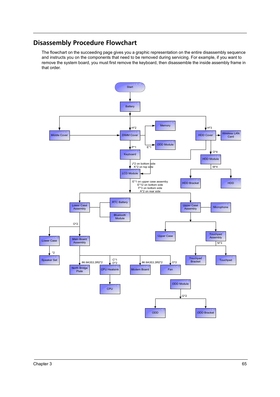 Disassembly procedure flowchart, Chapter 3 65 | Acer 3250 User Manual | Page 73 / 124