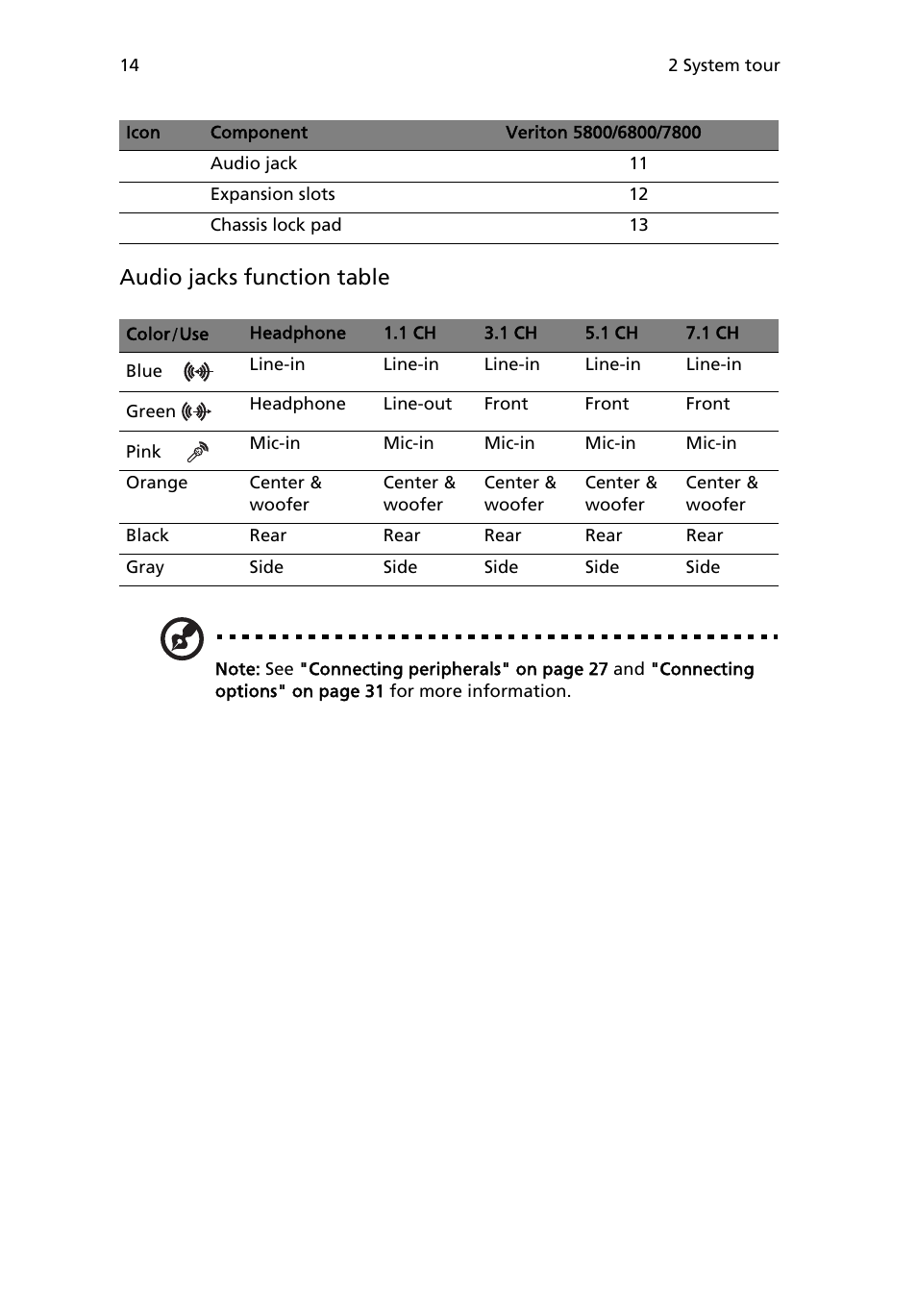 Audio jacks function table | Acer 6800 Series User Manual | Page 20 / 96