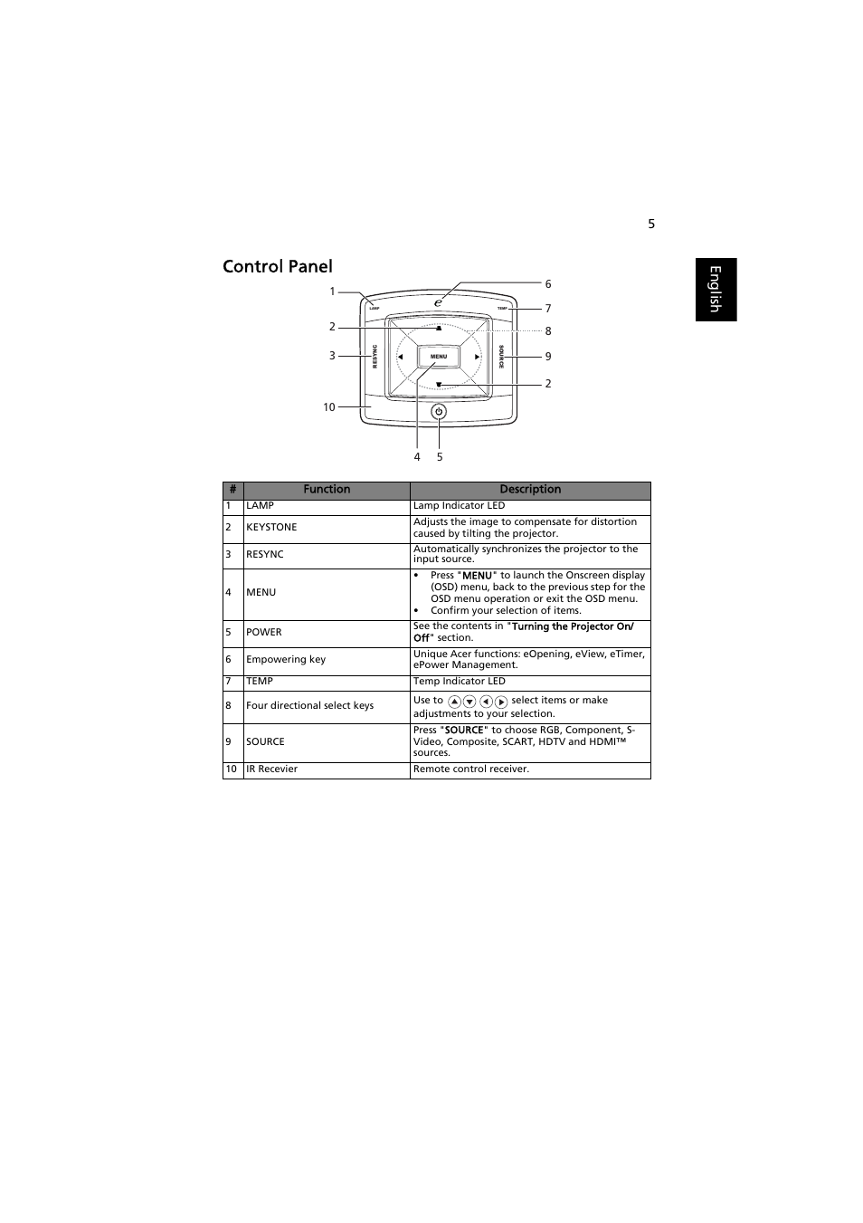 Control panel, English | Acer PROJECTOR P7203 User Manual | Page 15 / 62