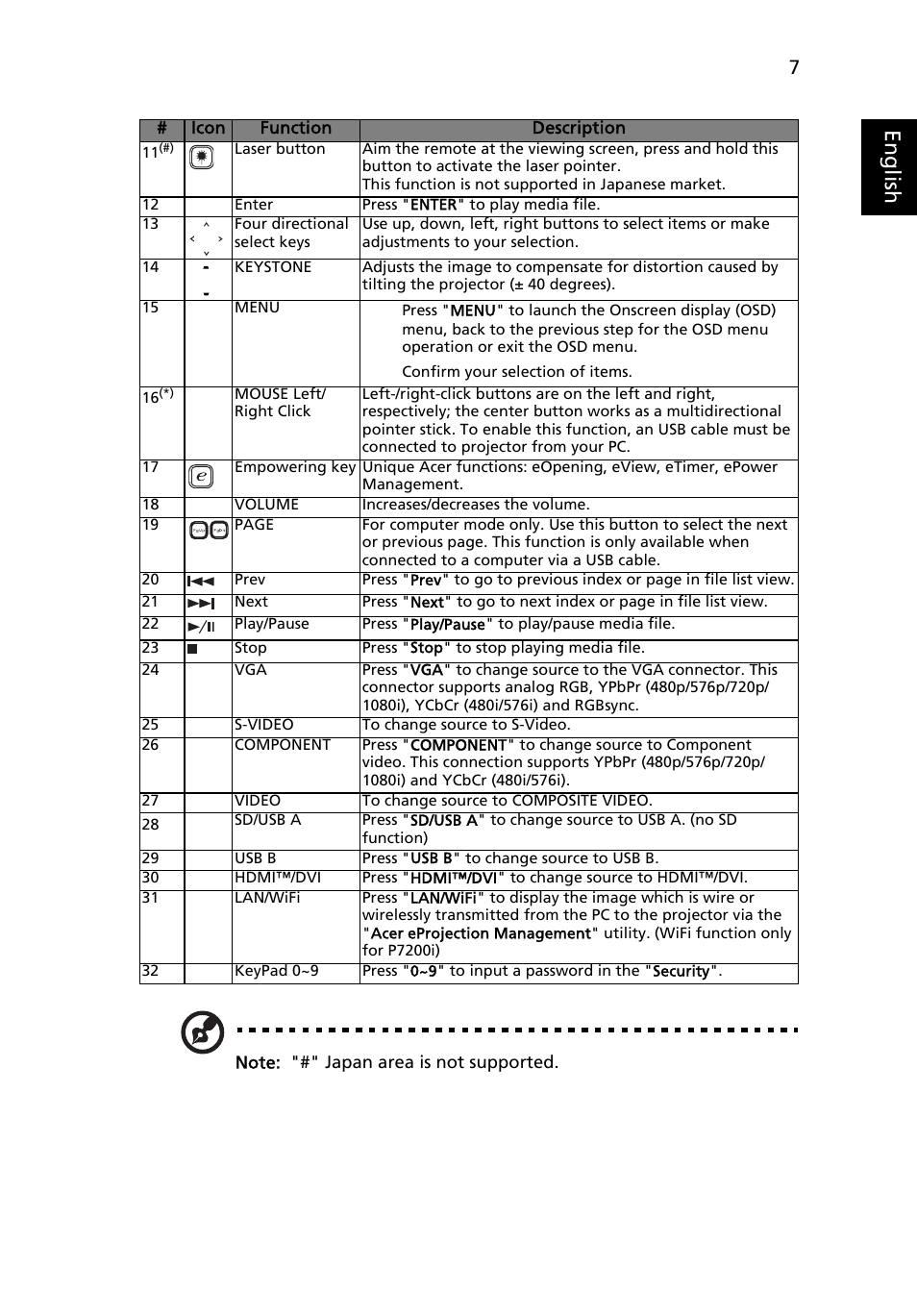 Eng lis h | Acer PROJECTOR P7203 User Manual | Page 17 / 62