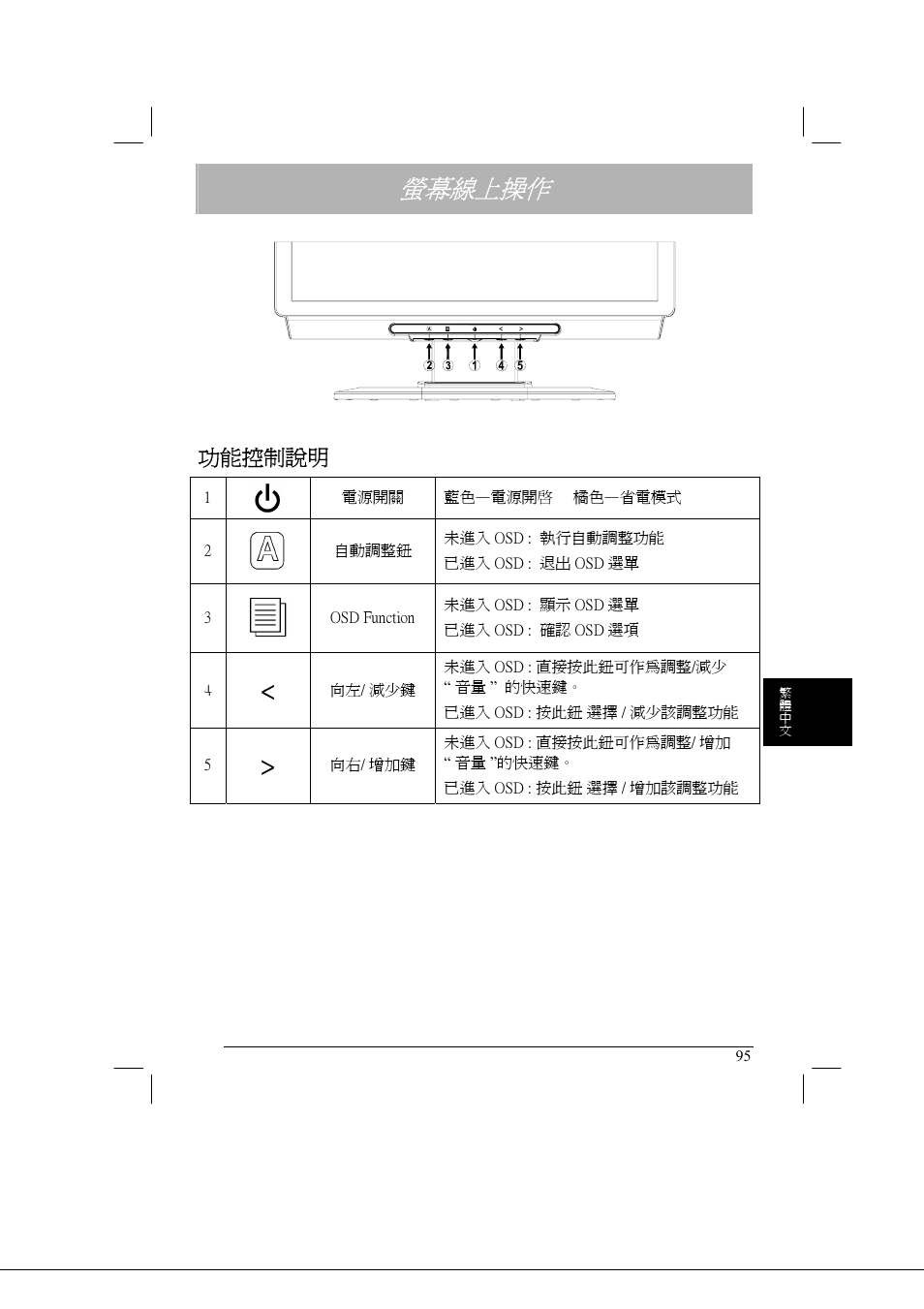 螢幕線上操作, 功能控制說明 | Acer AL2021 User Manual | Page 95 / 130