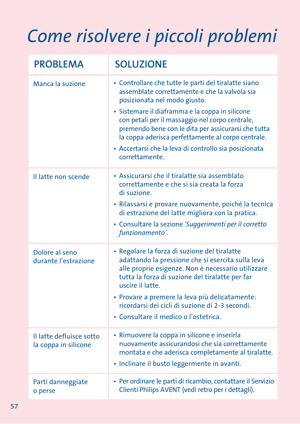 Come risolvere i piccoli problemi, Problema soluzione | Philips AVENT Tire-lait électronique User Manual | Page 29 / 29