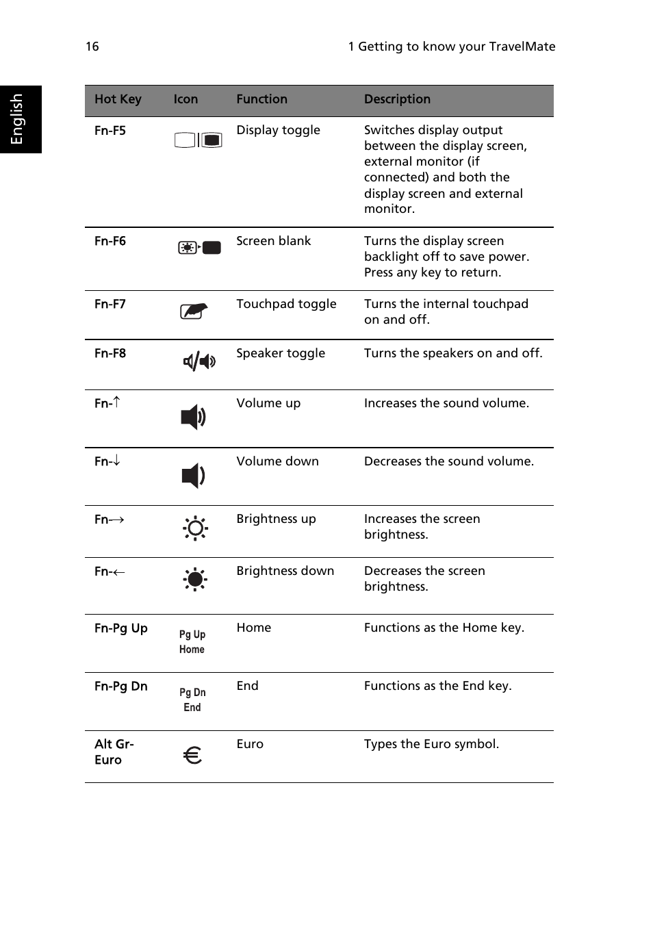 English | Acer TravelMate MS2154W User Manual | Page 24 / 80