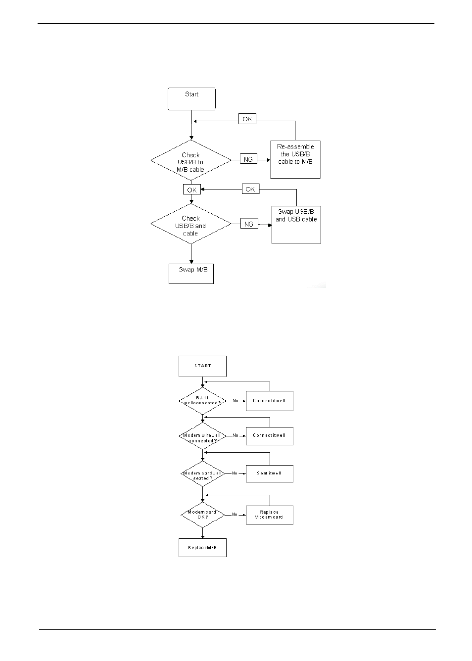 Usb failure (rightside), Modem function failure, Usb failure (rightside) modem function failure | E 135 | Acer 4530 User Manual | Page 145 / 182