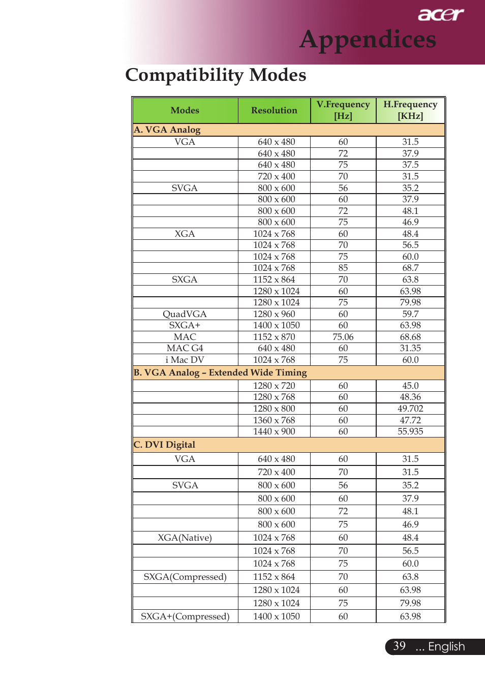 Appendices, Compatibility modes, English | Acer PW730 User Manual | Page 41 / 46