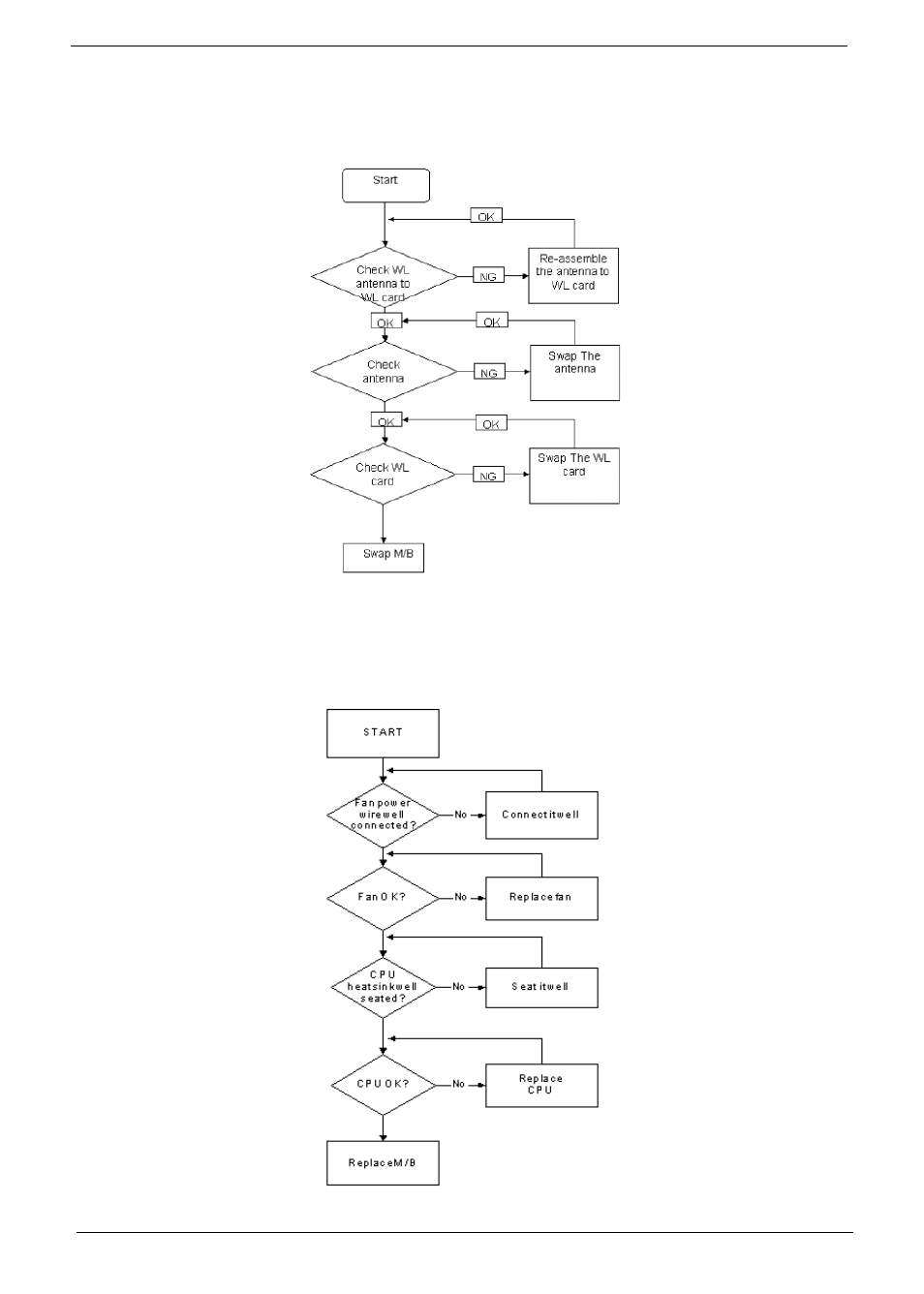 Wireless function failure, Thermal unit failure, Wireless function failure thermal unit failure | Acer 7715Z User Manual | Page 144 / 200