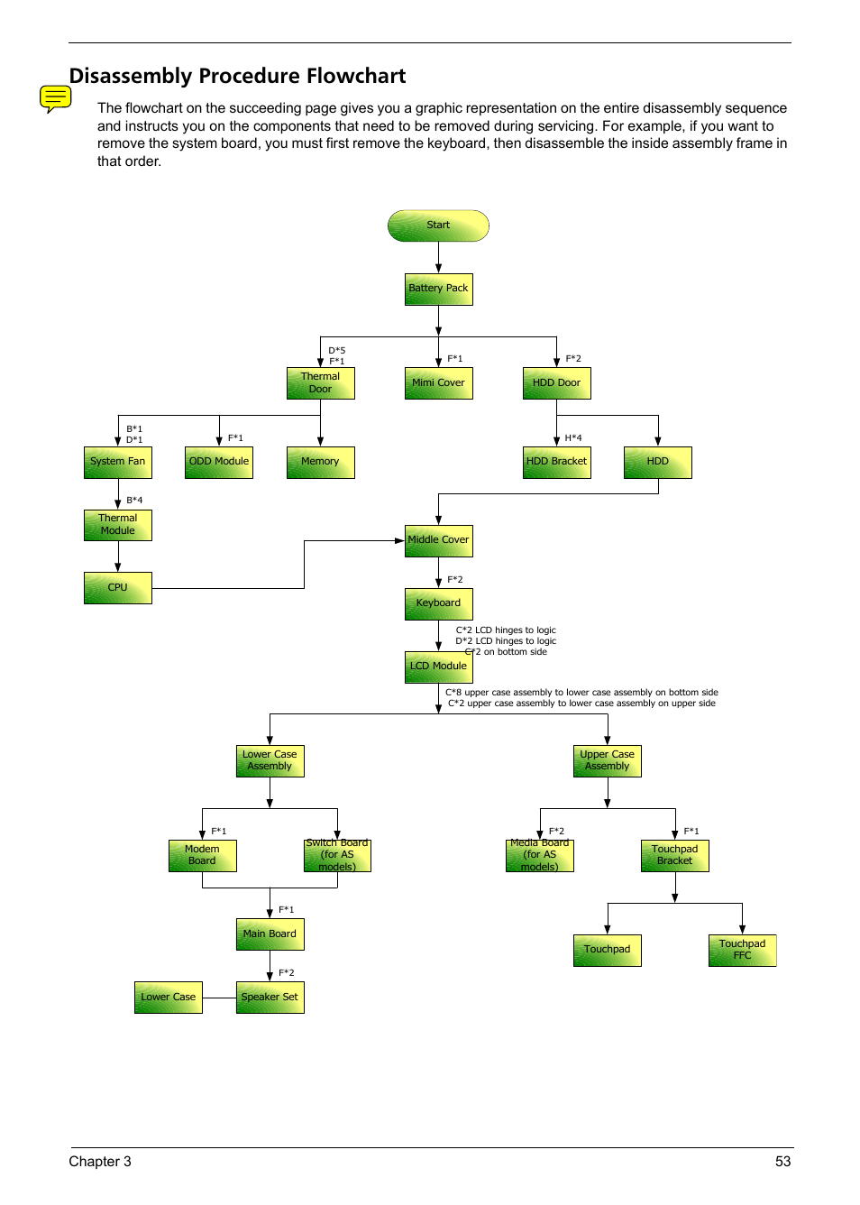 Disassembly procedure flowchart, Chapter 3 53 | Acer 4720Z User Manual | Page 59 / 102