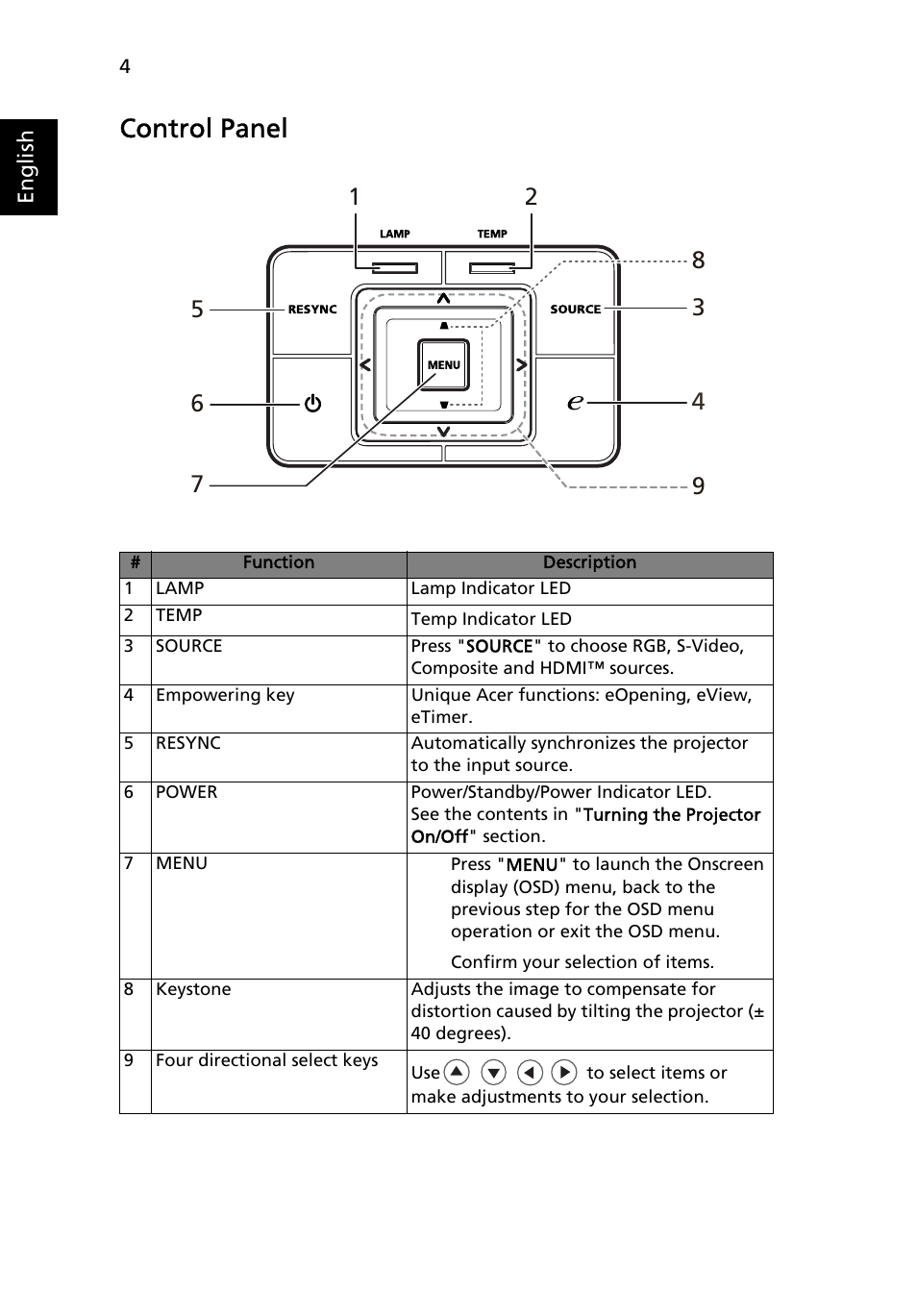 Control panel | Acer P3250 Series User Manual | Page 16 / 53