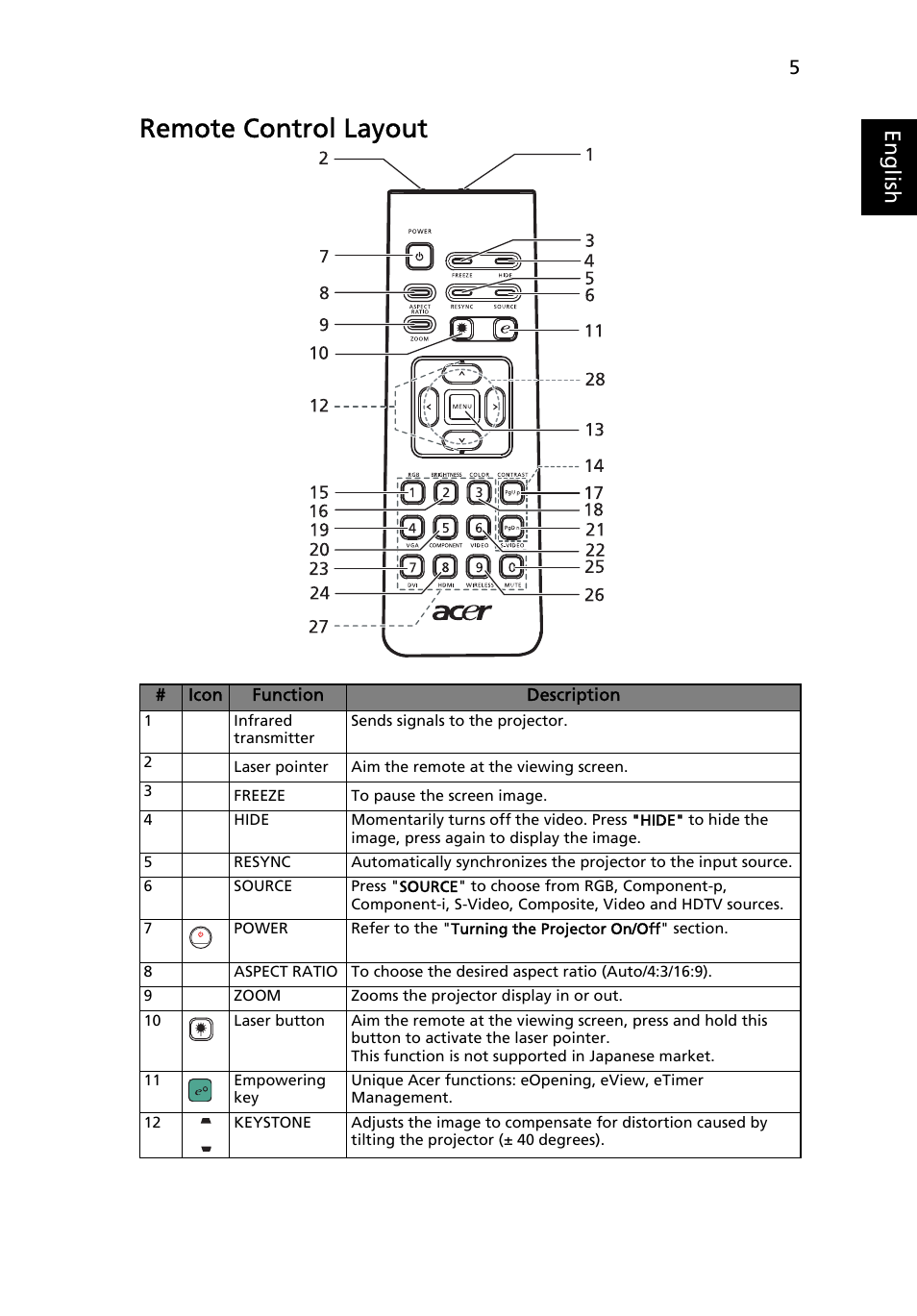 Remote control layout, Eng lis h | Acer P3250 Series User Manual | Page 17 / 53
