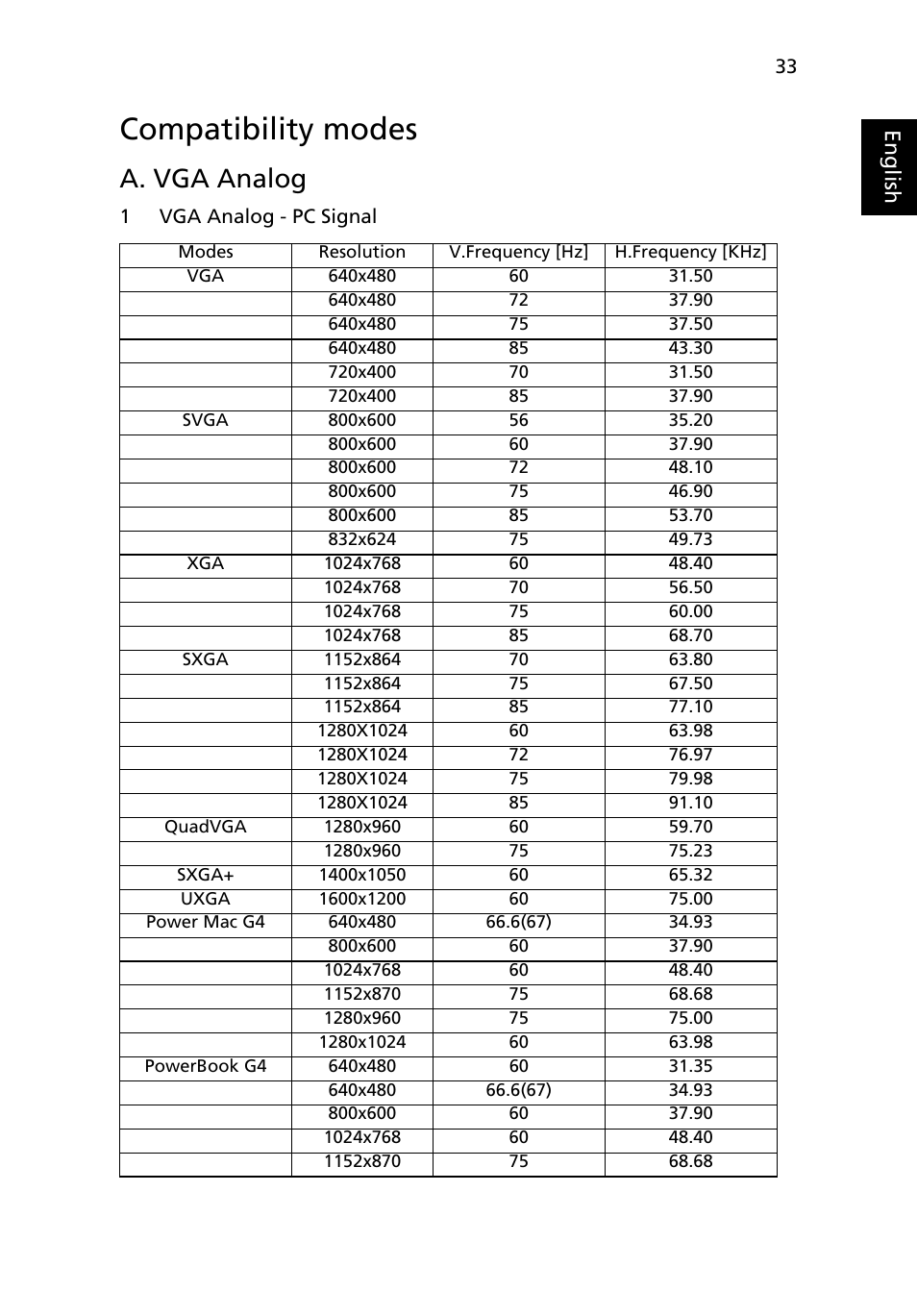 Compatibility modes, A. vga analog, Eng lis h | Acer P3250 Series User Manual | Page 45 / 53