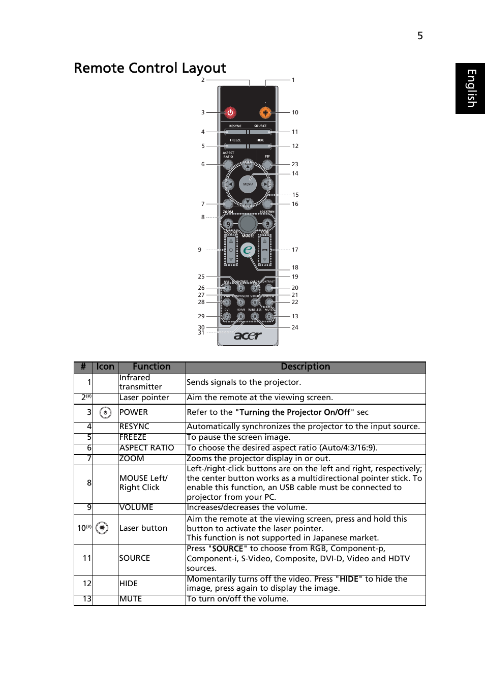 Remote control layout, Eng lis h, Icon function description | Acer P7270i User Manual | Page 17 / 61