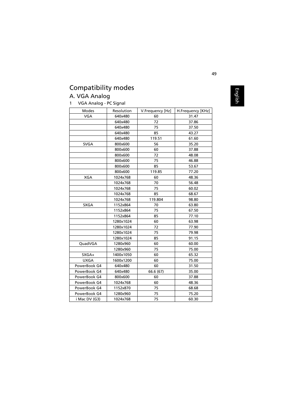 Compatibility modes, A. vga analog | Acer P5271 User Manual | Page 61 / 70