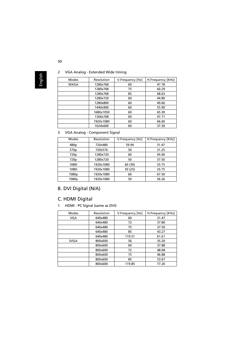 B. dvi digital (n/a) c. hdmi digital | Acer P5271 User Manual | Page 62 / 70