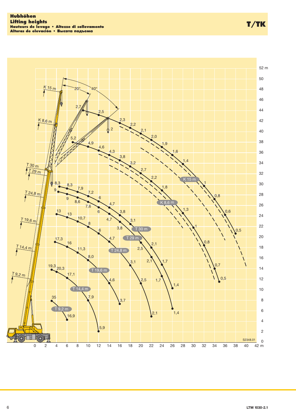 T/tk | Liebherr LTM 1030-2.1 User Manual | Page 6 / 16