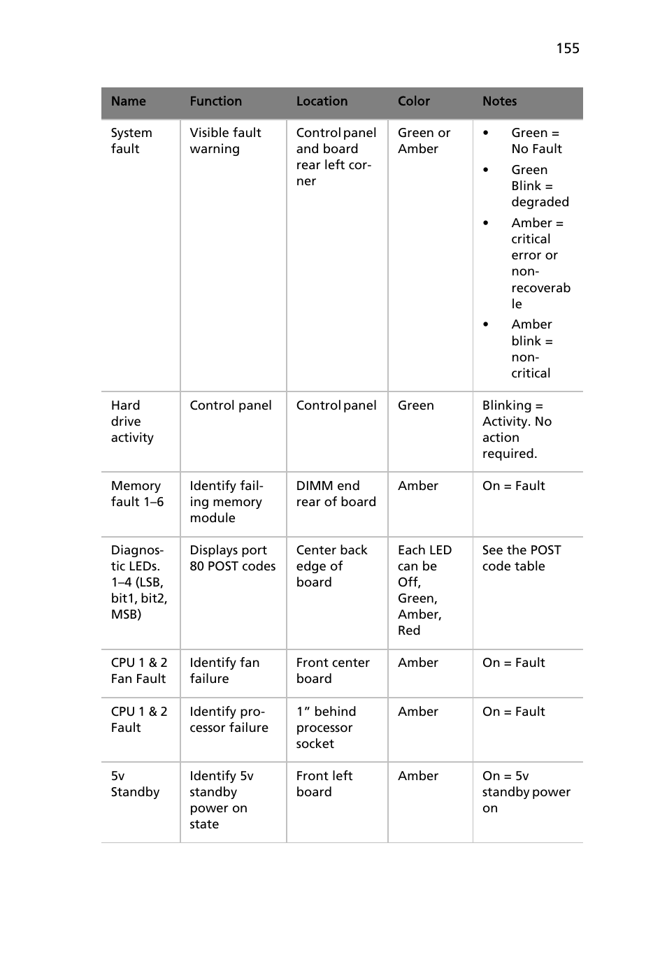 Acer Altos R710 User Manual | Page 167 / 214