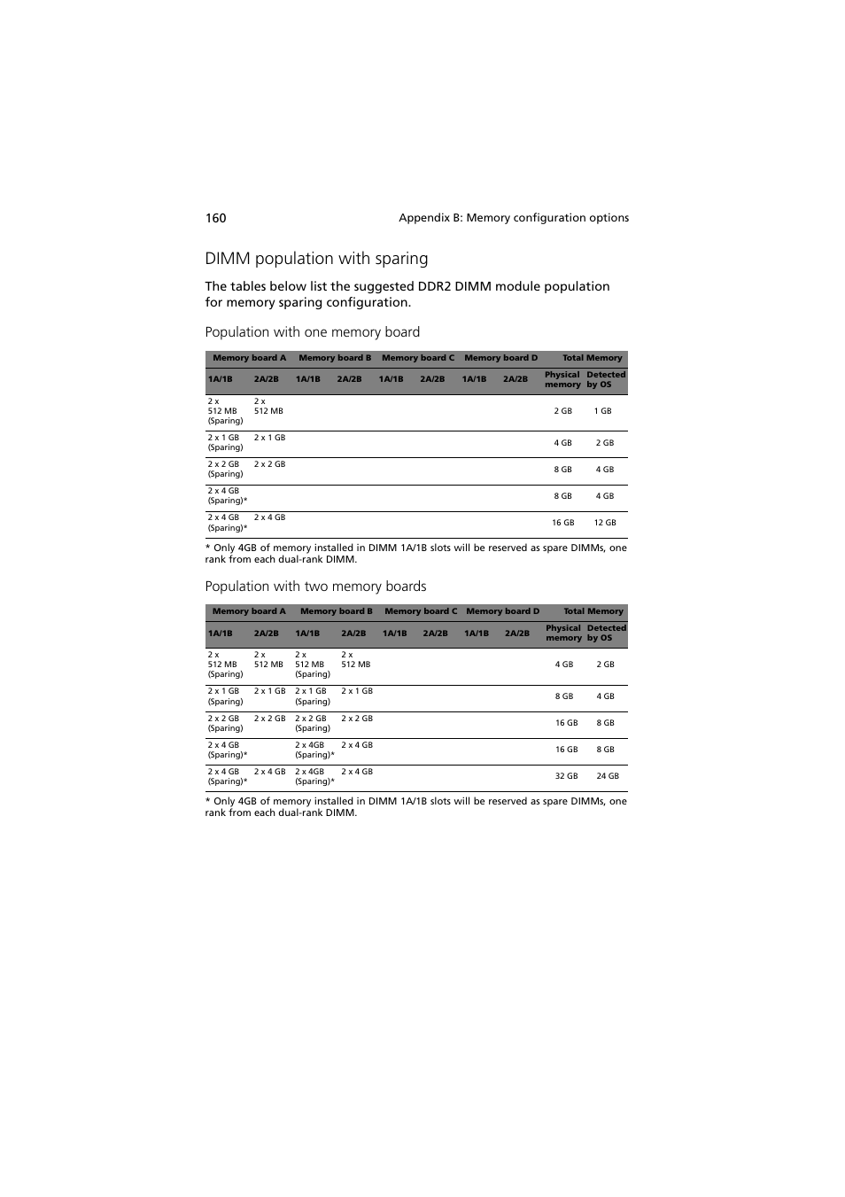 Dimm population with sparing | Acer Altos R910 User Manual | Page 170 / 192